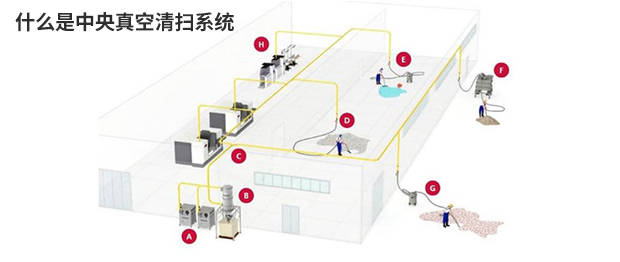 什么是中央真空清掃系統？